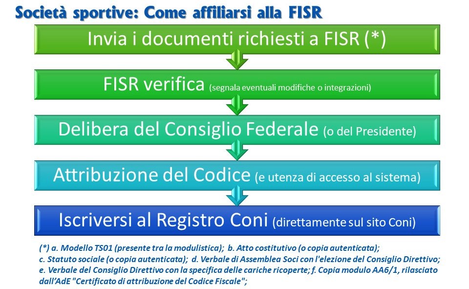 FISR Le Società sportive affiliazione