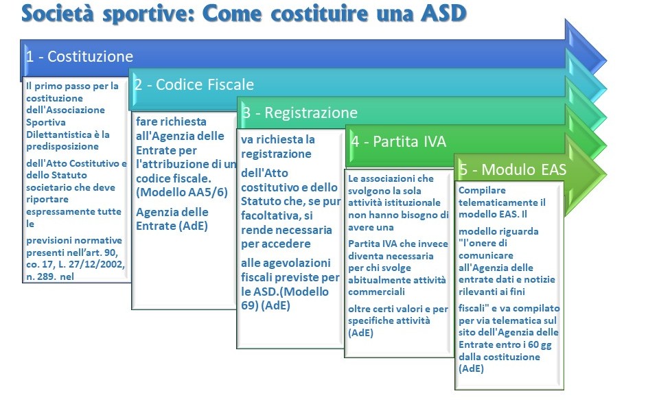 FISR Le Società sportive costituzione