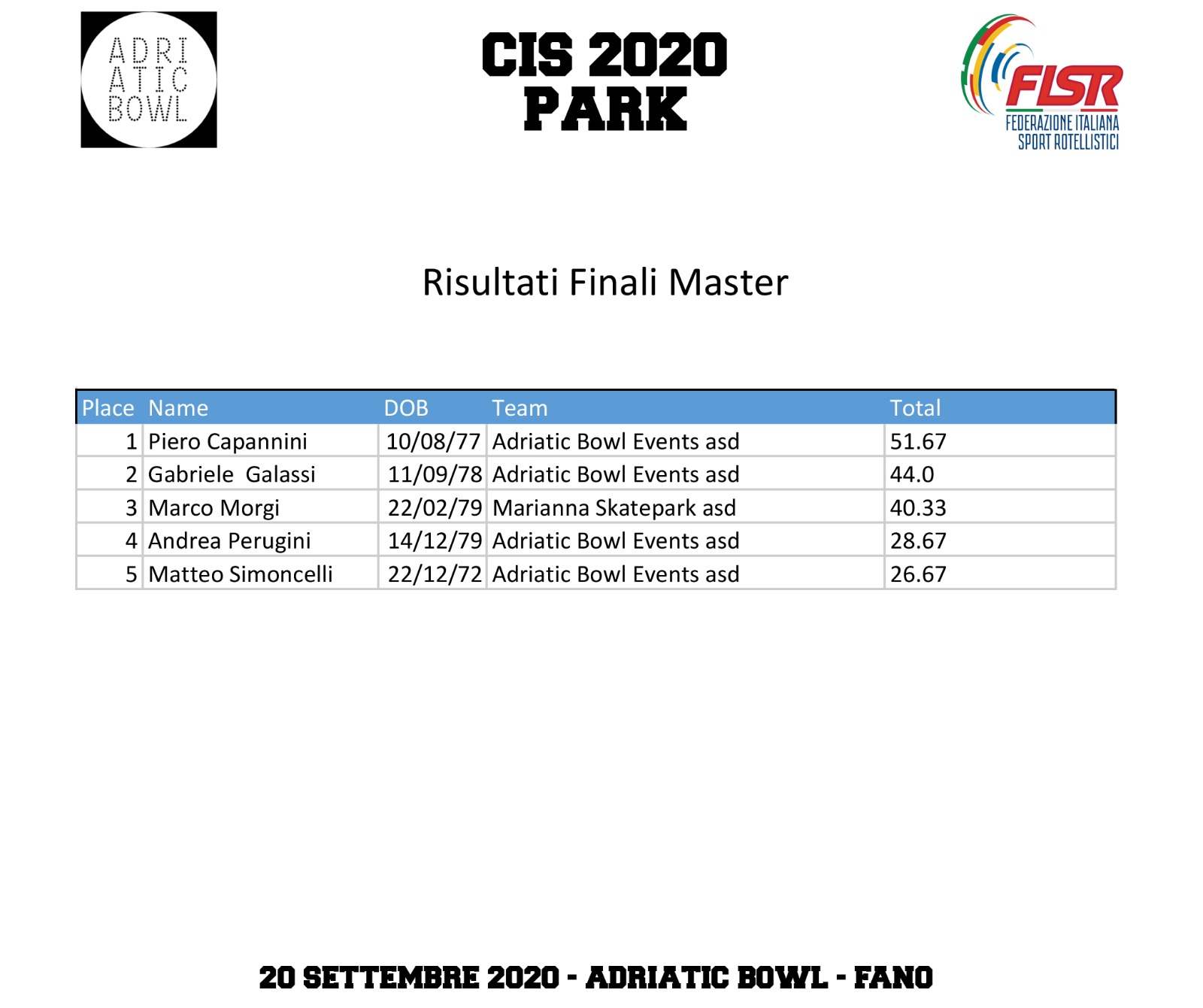 CIS Park 2020 classifiche Master