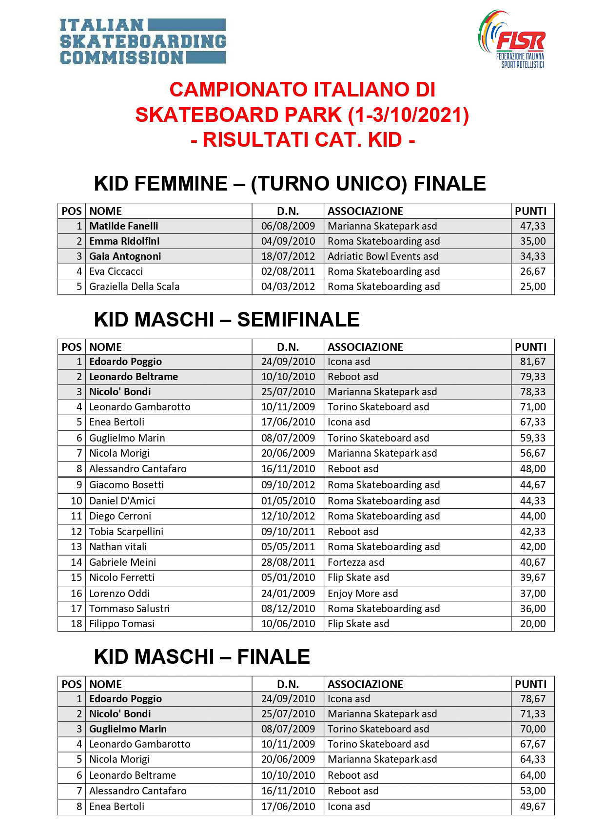 CIS Park 2021 risultati 02 KID