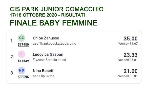 CIS Park Junior 2020 classifiche Baby Femmine