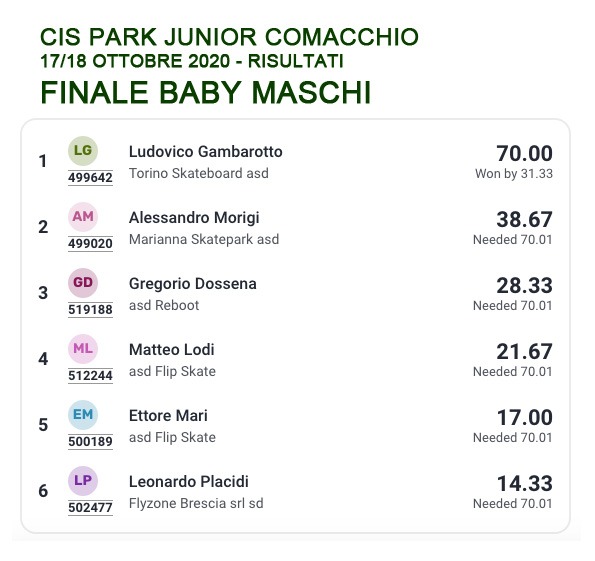 CIS Park Junior 2020 classifiche Baby Maschi