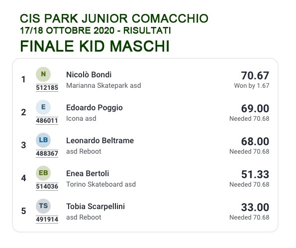 CIS Park Junior 2020 classifiche Kid Maschi