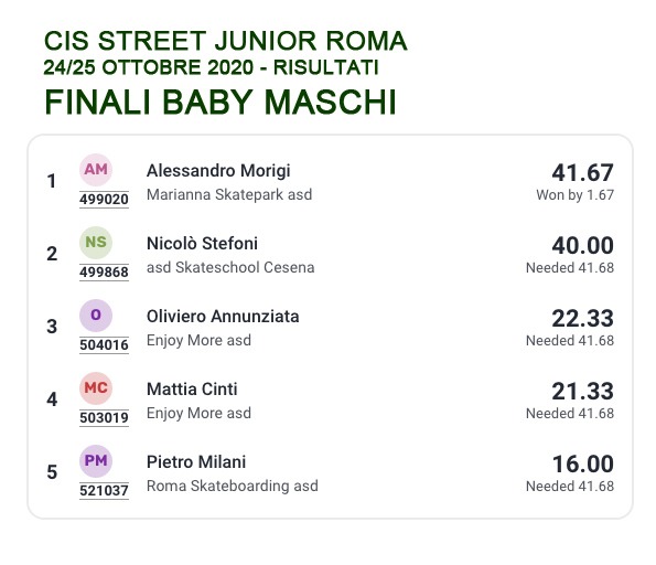CIS Street Junior 2020 classifica Baby Maschi