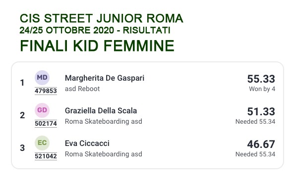 CIS Street Junior 2020 classifica Kid Femmine