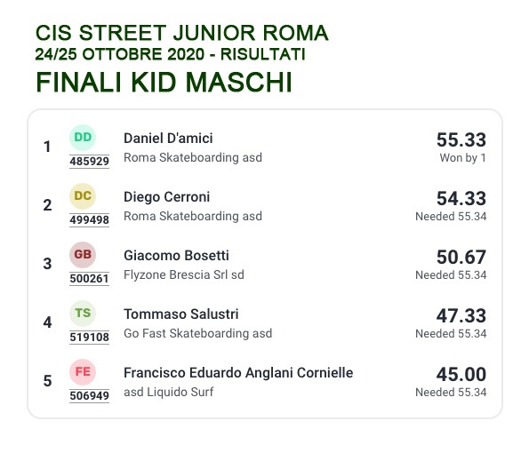 CIS Street Junior 2020 classifica Kid Maschi