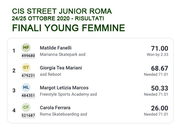 CIS Street Junior 2020 classifica Young Femmine