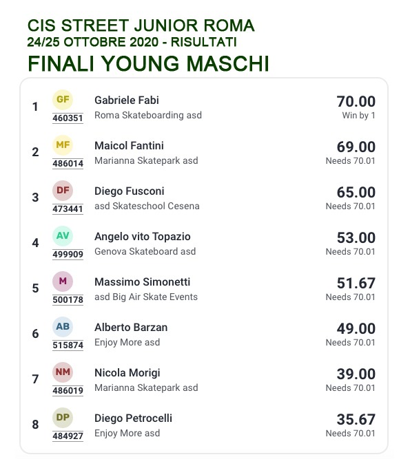 CIS Street Junior 2020 classifica Young Maschi