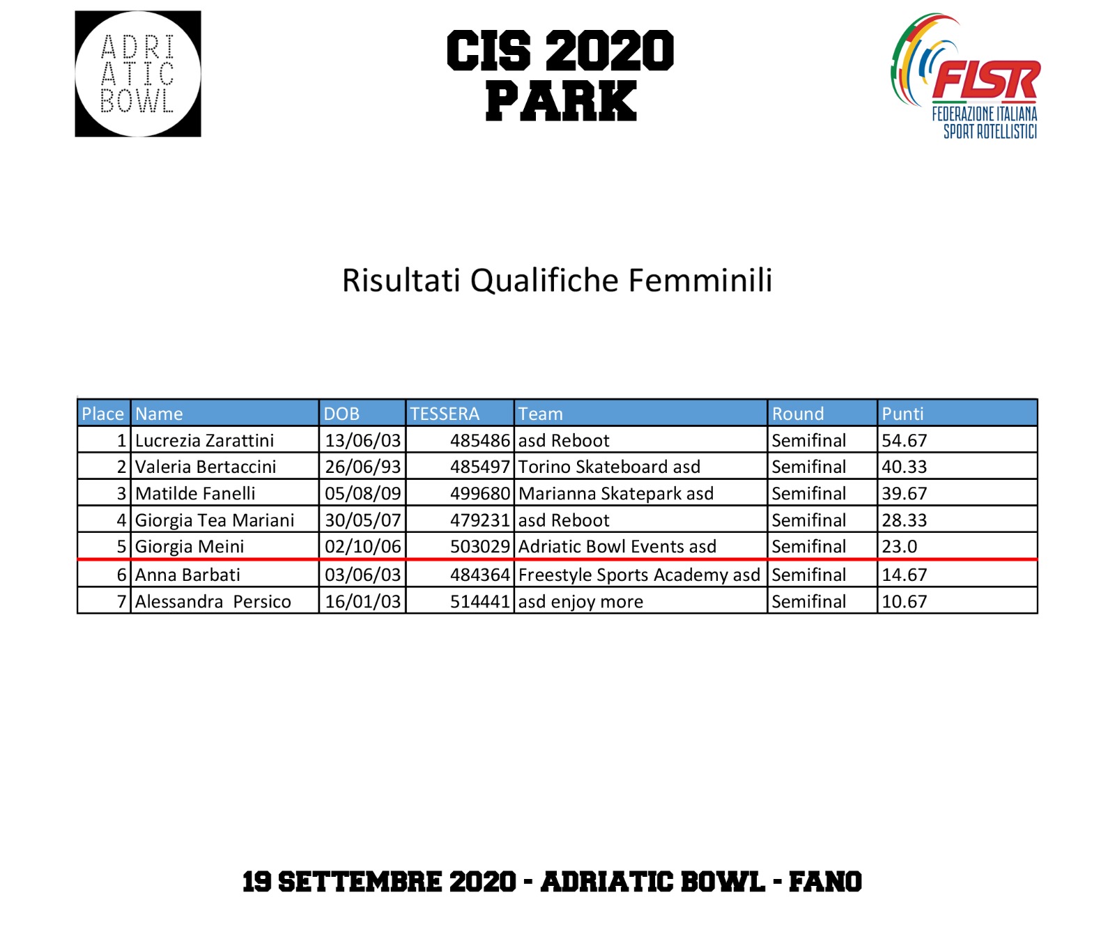 Qualifiche Femminili CIS Park 2020