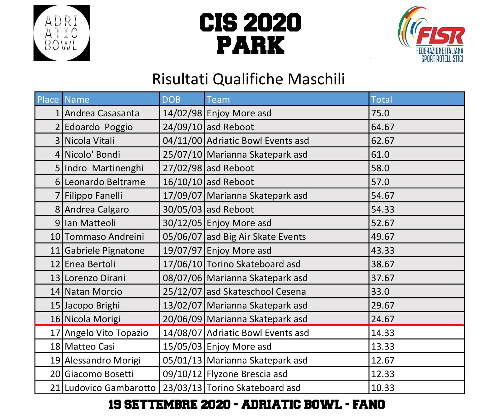 Qualifiche Maschili CIS Park 2020