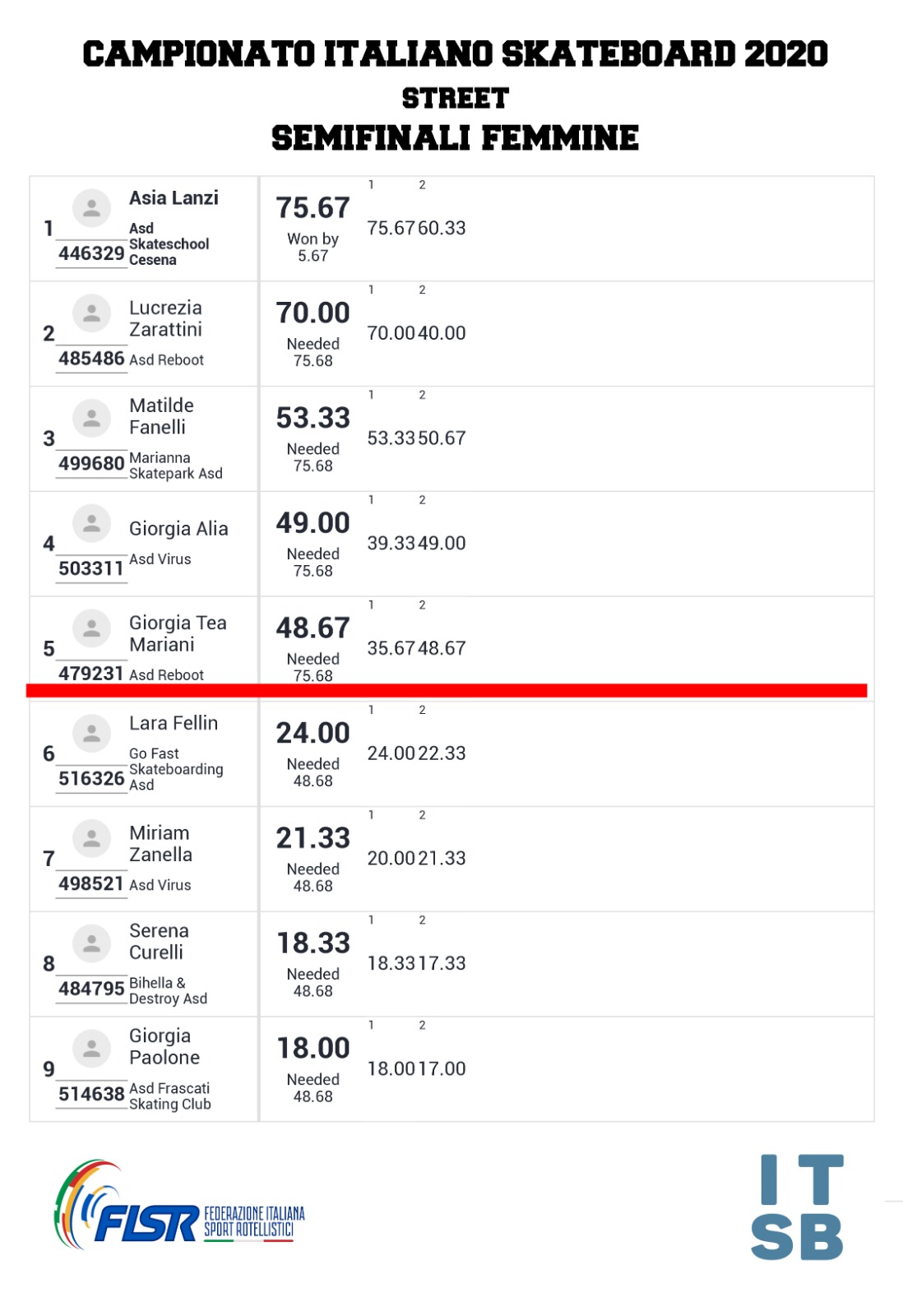 classifiche qualifiche femmine