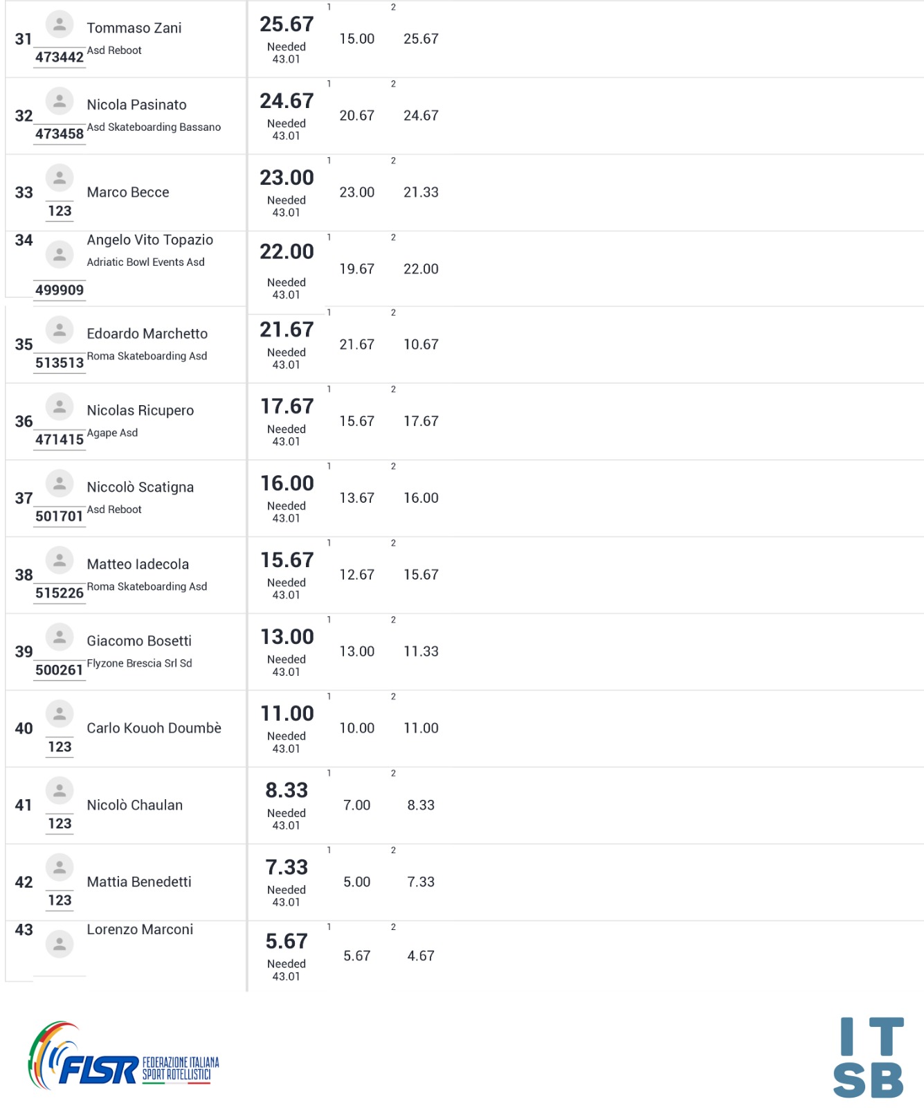 classifiche qualifiche maschi 3